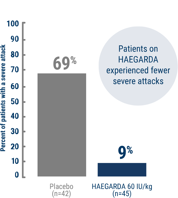 chart showing percent of patients with severe attack