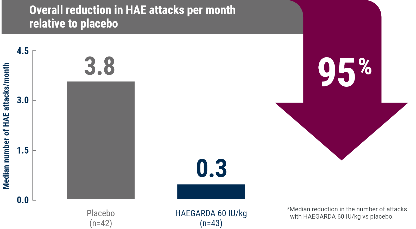 chart showing reduced attacks vs placebo